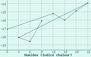 Courbe de l'humidex pour Ohony