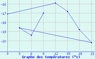 Courbe de tempratures pour Krasno-Borsk