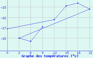 Courbe de tempratures pour Nizhnyj Tagil