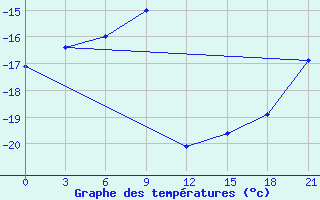 Courbe de tempratures pour Cape Svedskij