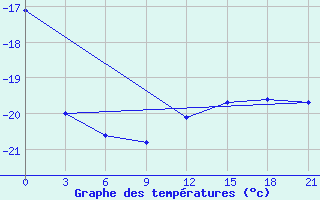 Courbe de tempratures pour McMurdo