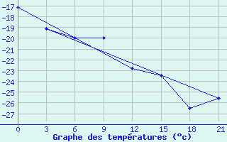 Courbe de tempratures pour Krasnoscel