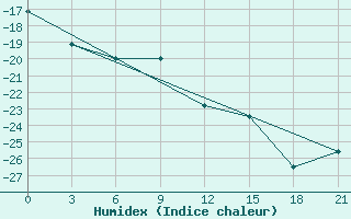 Courbe de l'humidex pour Krasnoscel'E