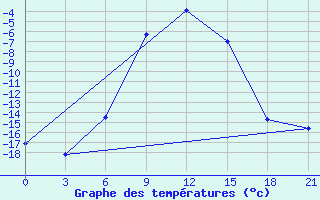 Courbe de tempratures pour Kalac