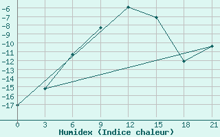 Courbe de l'humidex pour Kommunisticheskiy Hongokurt