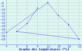 Courbe de tempratures pour Syzran