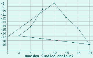 Courbe de l'humidex pour Syzran