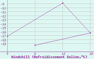 Courbe du refroidissement olien pour Valaam Island