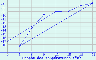 Courbe de tempratures pour Perm