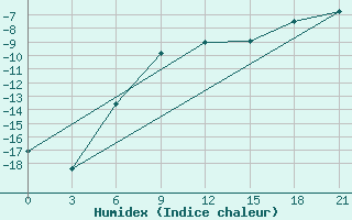 Courbe de l'humidex pour Perm'