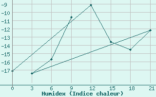 Courbe de l'humidex pour Pavelec