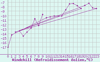 Courbe du refroidissement olien pour Lakatraesk
