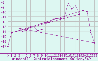 Courbe du refroidissement olien pour Kasprowy Wierch