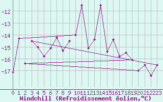 Courbe du refroidissement olien pour Les Attelas