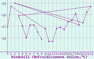 Courbe du refroidissement olien pour Tromso Skattora