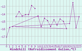 Courbe du refroidissement olien pour Visingsoe