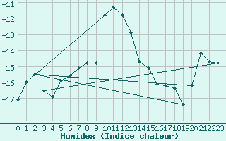 Courbe de l'humidex pour Jungfraujoch (Sw)