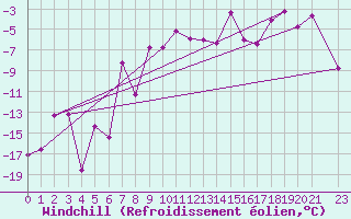 Courbe du refroidissement olien pour Kars