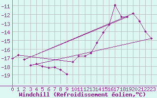 Courbe du refroidissement olien pour Fichtelberg