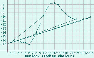 Courbe de l'humidex pour Turi