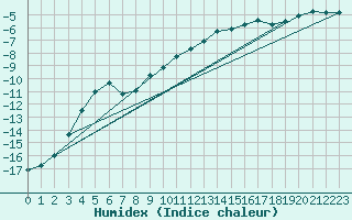 Courbe de l'humidex pour Zugspitze