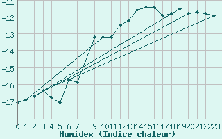 Courbe de l'humidex pour Alta Lufthavn
