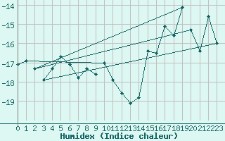 Courbe de l'humidex pour Tarfala