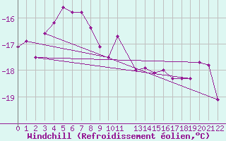 Courbe du refroidissement olien pour Kittila Laukukero