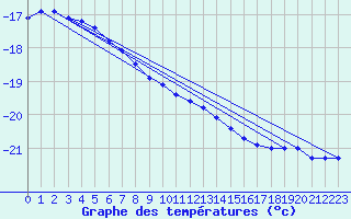 Courbe de tempratures pour Gaustatoppen