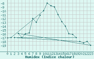 Courbe de l'humidex pour Kars