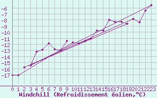 Courbe du refroidissement olien pour Idre