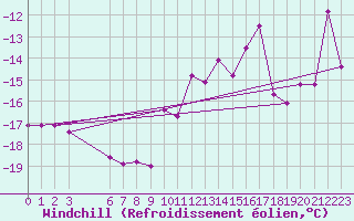 Courbe du refroidissement olien pour Finsevatn
