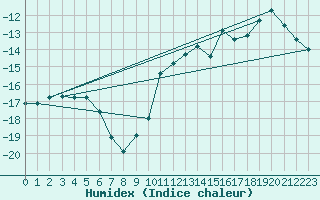 Courbe de l'humidex pour Titlis