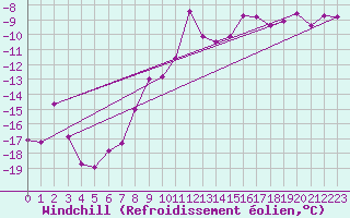 Courbe du refroidissement olien pour Luedenscheid