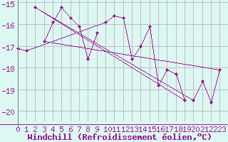 Courbe du refroidissement olien pour Corvatsch