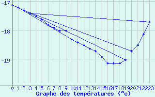 Courbe de tempratures pour Kilpisjarvi Saana