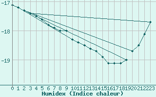 Courbe de l'humidex pour Kilpisjarvi Saana