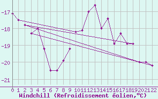 Courbe du refroidissement olien pour Snezka