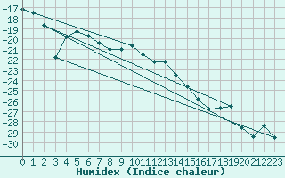 Courbe de l'humidex pour Joensuu Linnunlahti