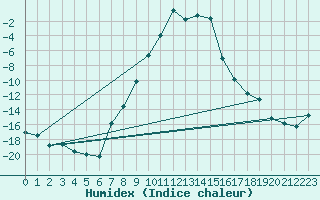 Courbe de l'humidex pour Laksfors