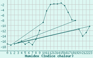 Courbe de l'humidex pour Harzgerode