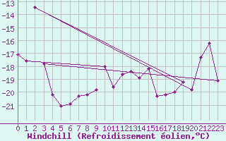 Courbe du refroidissement olien pour Titlis
