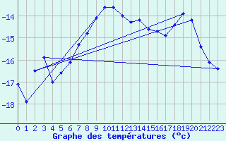 Courbe de tempratures pour Svartbyn