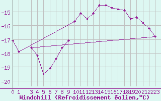 Courbe du refroidissement olien pour Brocken
