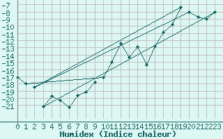Courbe de l'humidex pour Susendal-Bjormo