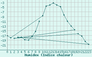 Courbe de l'humidex pour Meraker-Egge