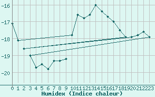 Courbe de l'humidex pour Jungfraujoch (Sw)