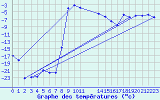 Courbe de tempratures pour Naimakka