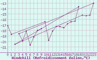 Courbe du refroidissement olien pour Feuerkogel