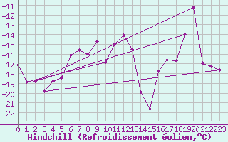 Courbe du refroidissement olien pour Lomnicky Stit